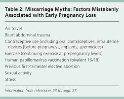 Office Management Of Early Pregnancy Loss American Family