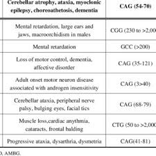 Pdf Origin And Expansion Of Trinucleotide Repeats And Neurological Disorders