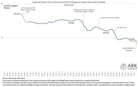 Predictions of when will we have AGI are lowering exponentially :  r/singularity