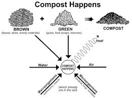 Food Waste Composting Institutional And Industrial
