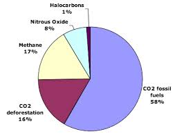 What Gases Are Greenhouse Gases Jean Marc Jancovici