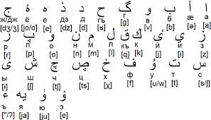 Our complete guide lists the greek letters, how they're pronounced, and how they the same greek alphabet is still used today, with some modifications in the letters and if you go ahead and start learning greek, you'll find that some sounds are more frequent than others. Ossetian Arabic Alphabet