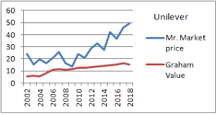 ansgar john sinaas unilever intrinsic value based on