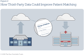 Enhanced Patient Matching Critical To Achieving Full Promise Of Digital Health Records The Pew Charitable Trusts