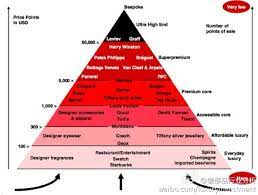 luxury pyramid brand power louis vuitton designer luxury branding