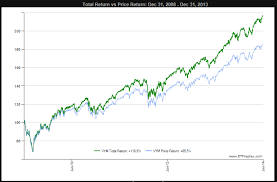 Are Vym And Sdy Good Dividend Growth Investments Vanguard