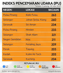 Pencemaran udara (ispu) dengan k ejadian gangguan pernapasan di kota pekanbaru tahun 201 5. Bomoh Online Indeks Pencemaran Udara Terkini Di Malaysia Facebook