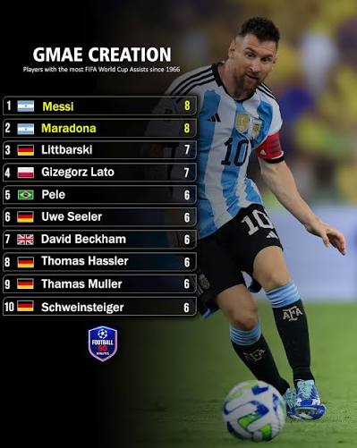 Football 90 Minutes | Notably, Lionel Messi and Diego Maradona are the sole  players to have achieved 8 assists each in the FIFA World Cup since 1966,  proudly... | Instagram
