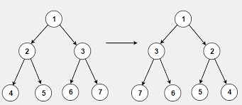 Look at the example for more details. Invert Binary Tree Iterative And Recursive Solution Techie Delight