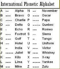 This practice helps to prevent confusion between similar sounding letters and to clarify communications that may be garbled during. 7 Confessions Of A Military Girlfriend Balancing Life And Love Phonetic Alphabet Alphabet Writing Words