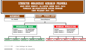 Maybe you would like to learn more about one of these? 7 Struktur Organisasi Pramuka Penegak Penggalang Sd Smp Smk