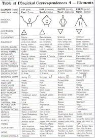 element correspondences esoterica wicca elemental magic