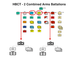 Ppt The Brigade Combat Team Bct Powerpoint Presentation