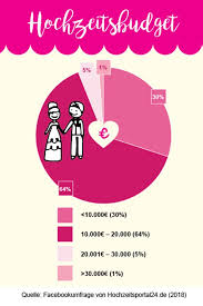 11 Spannende Statistiken Zur Hochzeit Die Euch Inspirieren Werden Hochzeit Hochzeitsbudget Hochzeitstipps