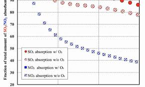 zero emission diesel combustion using a non equilibrium