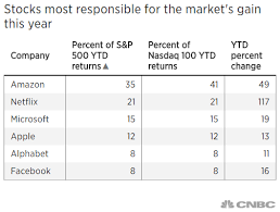 Market cap of largest banks globally during coronavirus outbreak 2020. Concentration In The Stock Market