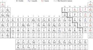 Modern periodic table with atomic mass. The Periodic Table