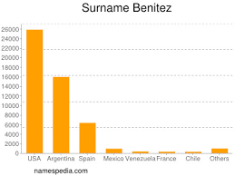 Also known as francisco j benitez, francis benitez. Benitez Names Encyclopedia