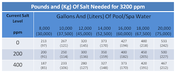 how to lower salt levels within swimming pools hayward