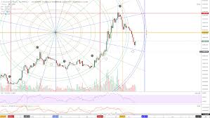 cryptocurrencies cardano ada charts show awesome buy signal