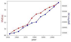 How To Make A Plot With Two Different Y Axis In Python With Matplotlib Python And R Tips