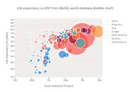 Pin By Don Mulvihill On Data Visualization Bubble Chart