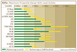 Valid Rifle Calibers Range Chart Rifle Calibers Range Chart