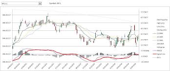 Analyse Stock Market Data In Excel Chart Excel Macros