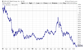 u s steel too cheap to ignore united states steel