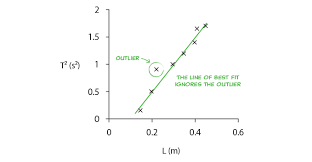 For instance, suppose that we have a coin to use in flipping. How To Draw A Line Of Best Fit In Physics Practical Skills Guide Part 4
