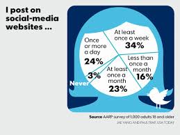 Usa Today On Twitter Snapshots How Often Do You Post On Social Media Sites Http T Co Zqa459bt