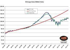 Case Shiller Chicago Area Home Price Gains Lag The Nation Chicago Chicago Condos Chicago Area