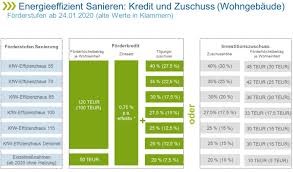 Konditionenübersicht für endkreditnehmer in den förderprogrammen der kfw bankengruppe (stand: Kfw Forderung Energieffizienz Gebaude Planungsburo Entech