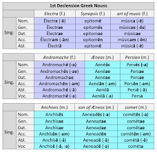 1st Declension Greek Nouns Dickinson College Commentaries
