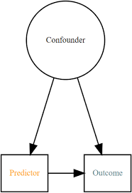 The Role of Confounders in Statistical Analysis - Journal of Obstetric,  Gynecologic & Neonatal Nursing