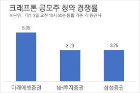 질문 카카오 뱅크 공모주 청약 신청했을때 확률은.? Nrsgbo0x0euoom