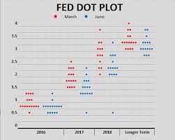 The september fomc meeting and press conference held by fed chair janet yellen covered a lot of ground. Fomc Dot Plot Chart Using Rept Function By Crisp O Mwangi Medium