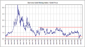 Feb 2 2010 Gold Stocks Versus Gold Bullion Steve Saville