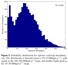 New Research On The Optimal Size Of Bio Refineries