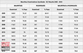 Sc Results English Pass Rate Drops Defimedia