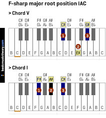 Basicmusictheory Com F Sharp Major Imperfect Authentic Cadence