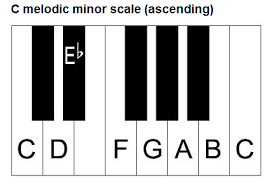 C Melodic Minor Scale Piano Minor Scale Piano Chords Chart Piano Chords
