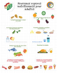 Nouveaux Reperes Nutritionnels Pour Adultes Selon La Pnns Prgramme National Nutrition Sante Alimentation Saine Alimentation Sain