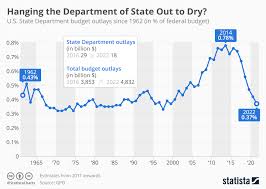 chart hanging the department of state out to dry statista