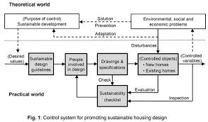Economic sustainability, which considers things like cost and materials for construction. Institute Of Environmentology Research And Education For Sustainability Or Sustainable Development Kazutoshi Fujihira Sustainable Housing Research