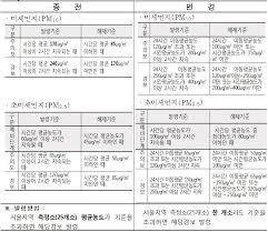 5.062 beğenme · 3 kişi bunun hakkında konuşuyor. ë¯¸ì„¸ë¨¼ì§€ì˜ˆê²½ë³´ì œ ì„œìš¸ì •ì±…ì•„ì¹´ì´ë¸Œ Seoul Solution