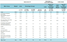 Rajah kadar inflasi di malaysia dari. Department Of Statistics Malaysia Official Portal