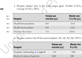 A Amplification Chart Of Serial Dilution Of Sps Template