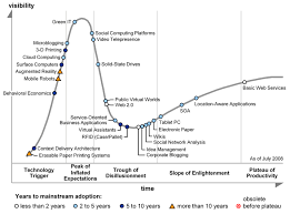 Gartner Hype Cycle For Emerging Technologies 2008 Emerging Technology Cycle Business Problems