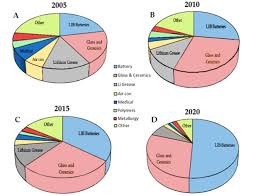 Battery research is focusing on lithium chemistries so much that one could imagine that the battery future lies solely in lithium. Are Lithium Ion Batteries Compatible With A Sustainable Future Earth Org Past Present Future